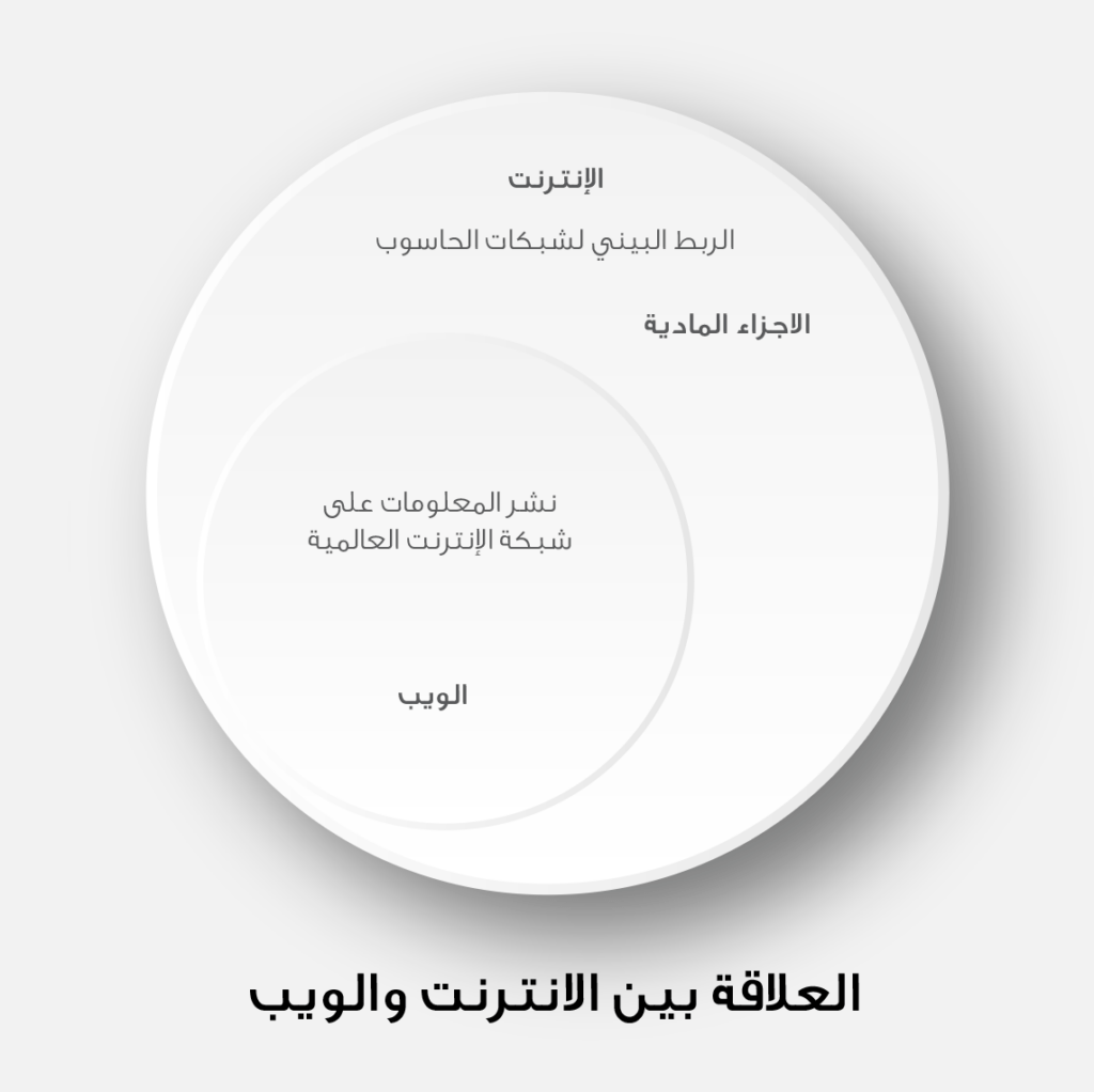 أجيال الويب : التقنية في خدمة البشر 1 أجيال الويب : التقنية في خدمة البشر