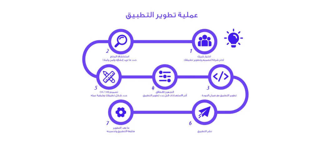 تطوير تطبيقات الهواتف الذكية نظرة شاملة 1 تطوير تطبيقات الهواتف الذكية نظرة شاملة