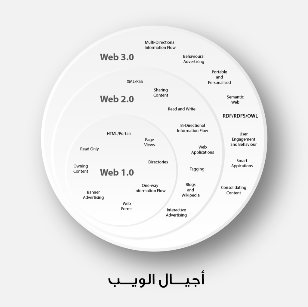 أجيال الويب : التقنية في خدمة البشر 2 أجيال الويب : التقنية في خدمة البشر
