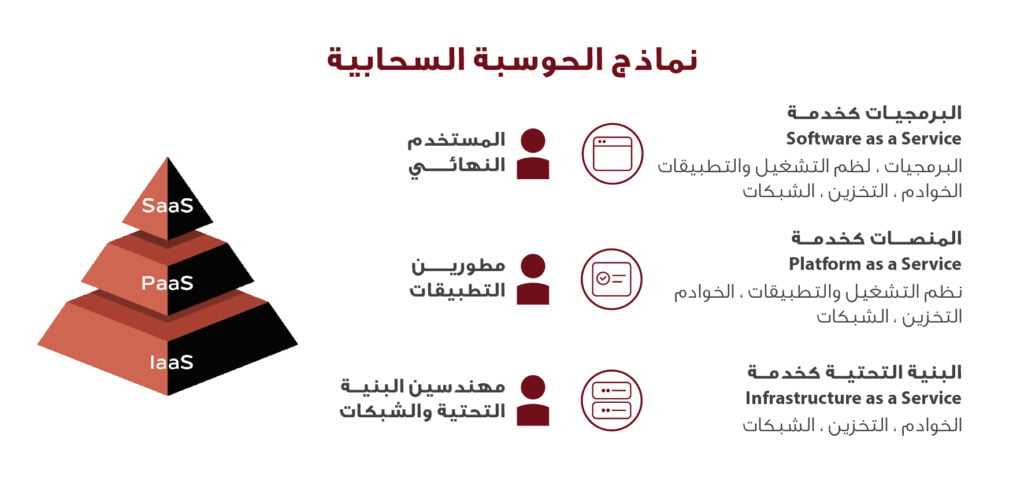 نماذج الحوسبة السحابية
cloud computing models
