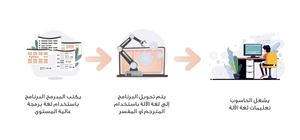 مراحل تحويل الكود إلى برنامج تنفيذي
نصائح لاحتراف البرمجة
