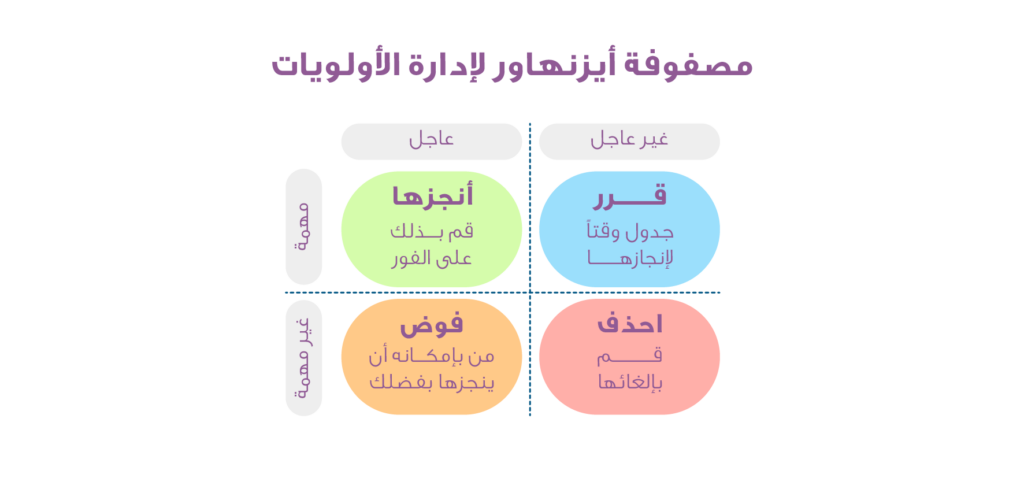 إدارة الوقت
مصفوفة أيزنهاور
