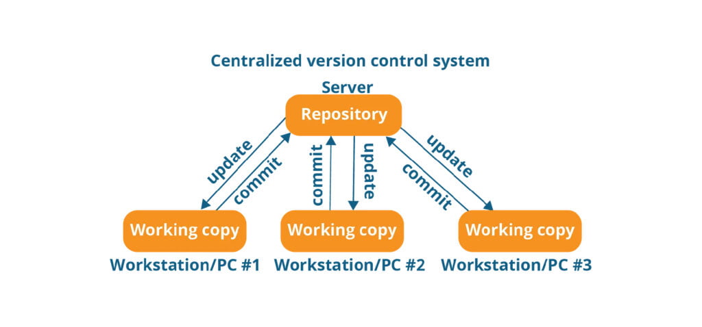 الأنظمة المركزية للتحكم في الإصدار